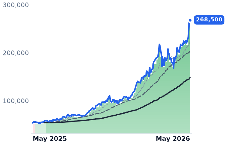 005930.KS 12-month price
