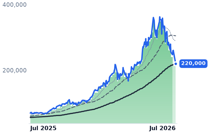 005930.KS 12-month price