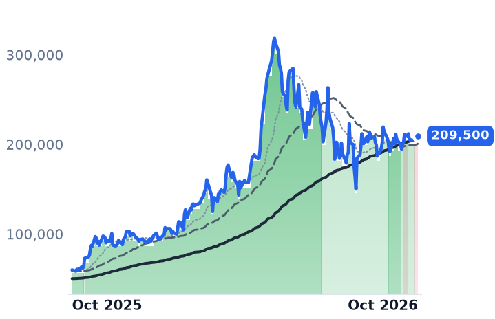 010120.KS 12-month price