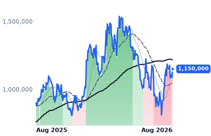 012450.KS 12-month price
