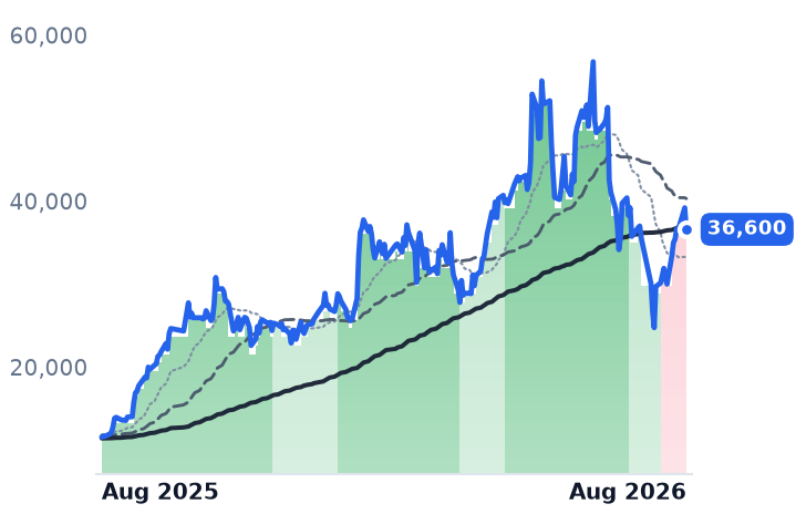 067310.KQ 12-month price
