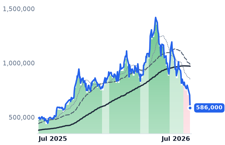 267260.KS 12-month price