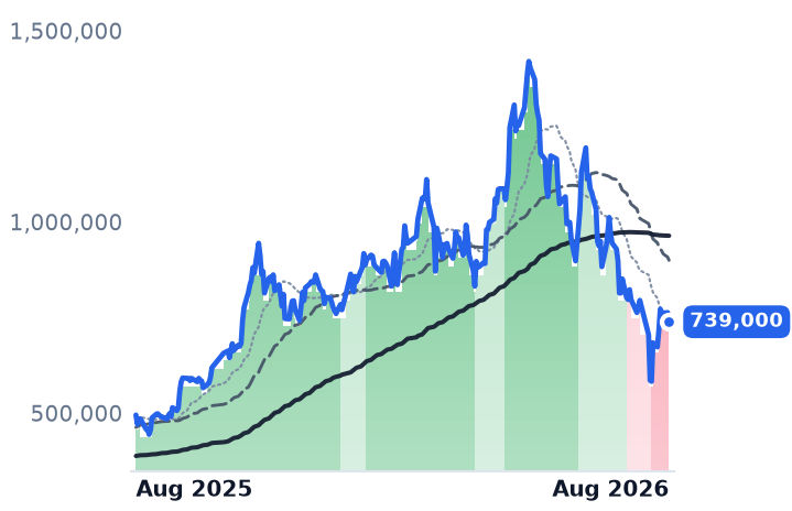 267260.KS 12-month price