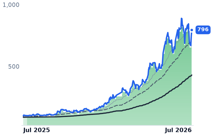 3189.TW 12-month price