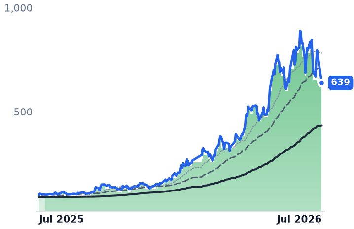3189.TW 12-month price
