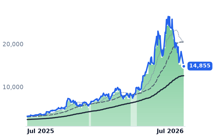 4062.T 12-month price