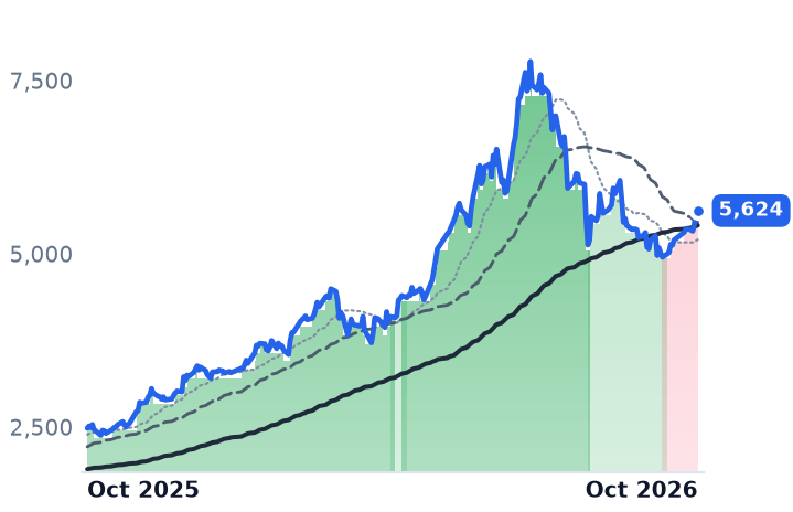 5333.T 12-month price