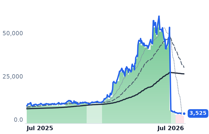 5801.T 12-month price