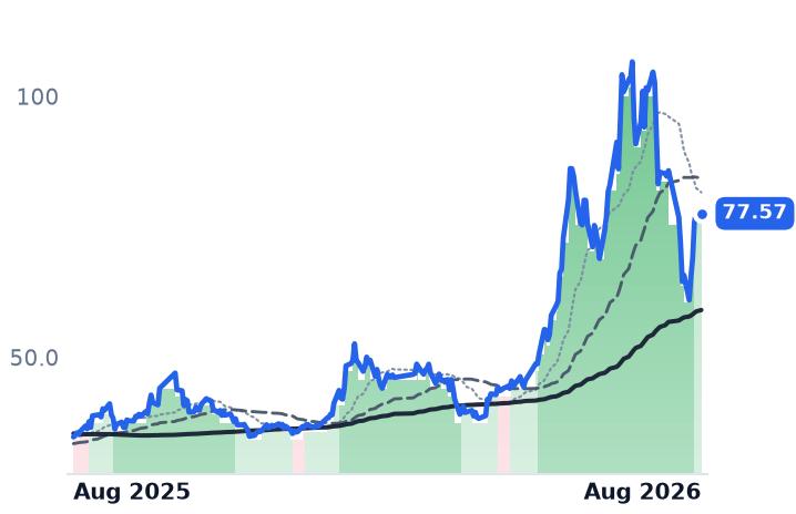 600584.SS 12-month price