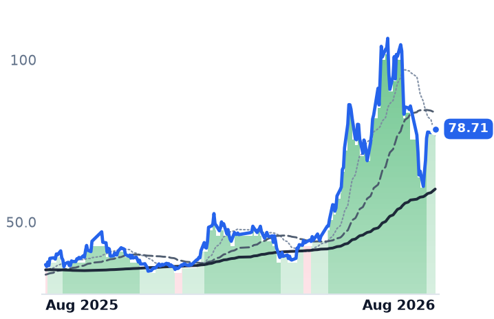 600584.SS 12-month price