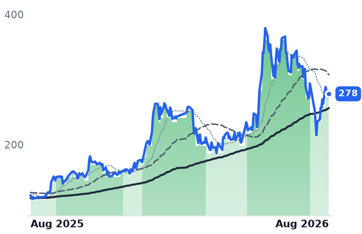 6239.TW 12-month price