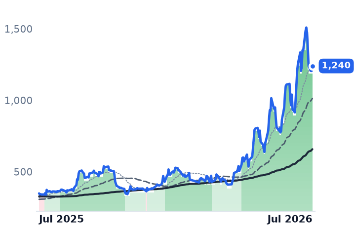 6488.TWO 12-month price