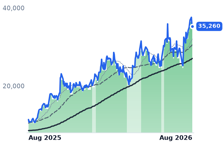 6857.T 12-month price