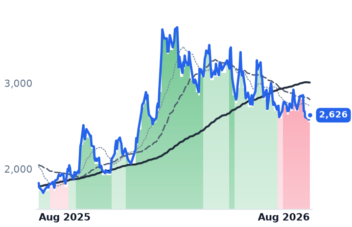 7012.T 12-month price