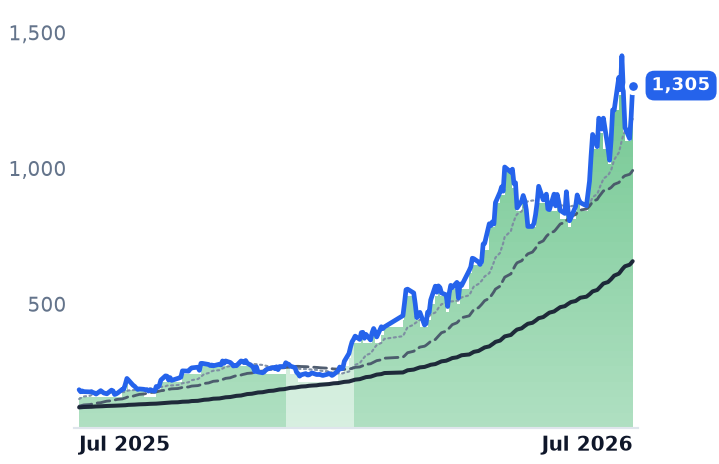 8046.TW 12-month price