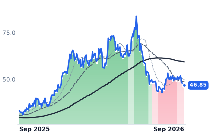 AA 12-month price