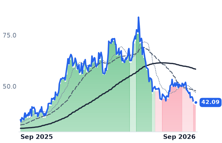 AA 12-month price