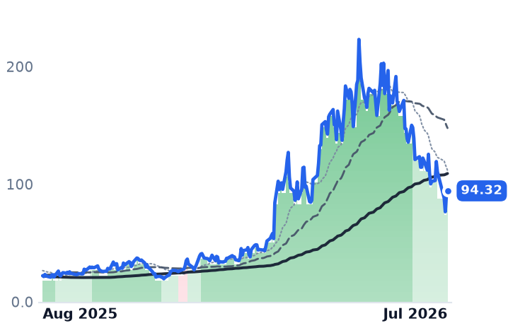 AAOI 12-month price