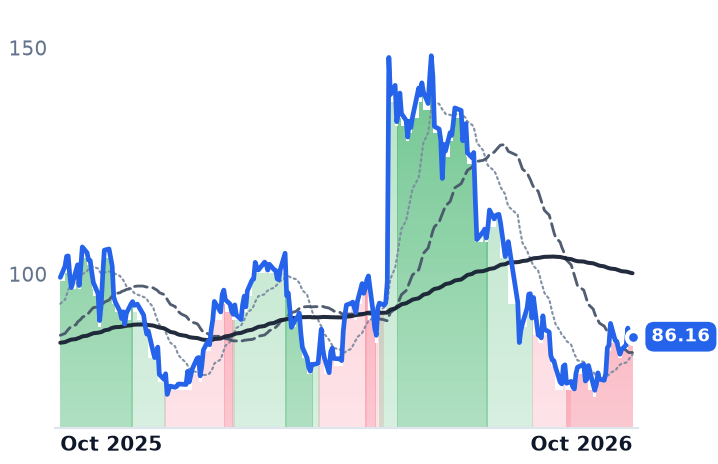 AAON 12-month price