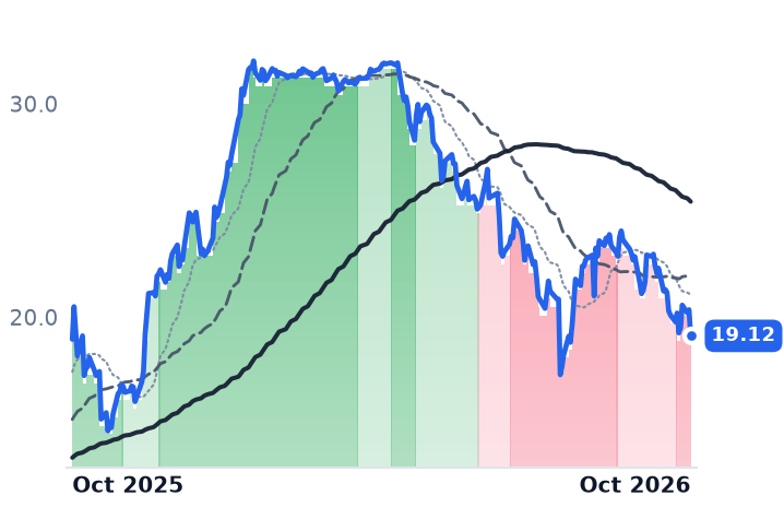 AAUC 12-month price