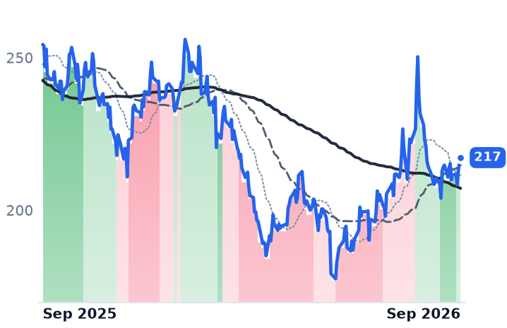 ABG 12-month price