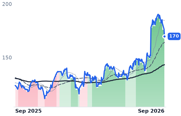 ABNB 12-month price