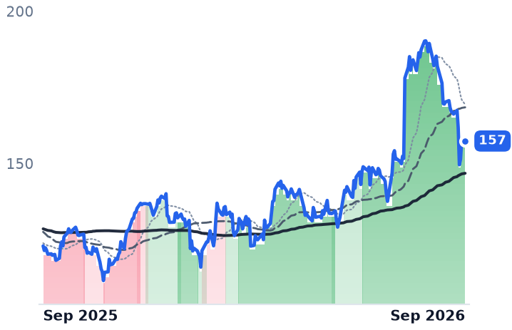 ABNB 12-month price