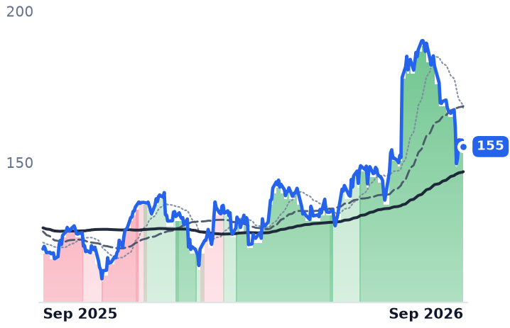 ABNB 12-month price