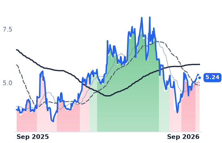 ACDC 12-month price