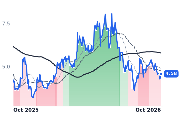 ACDC 12-month price