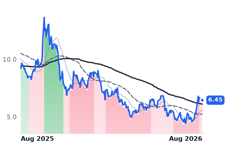 ACHR 12-month price