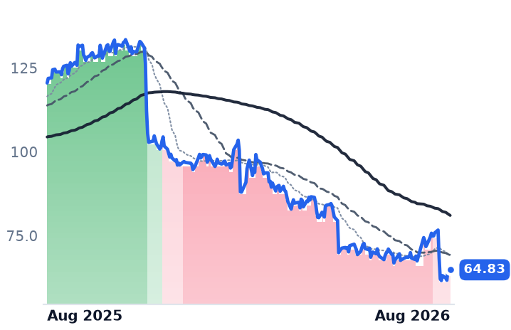 ACM 12-month price