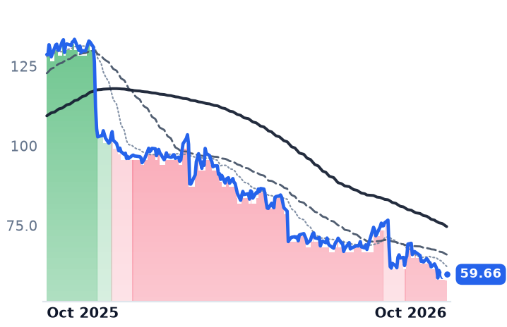 ACM 12-month price