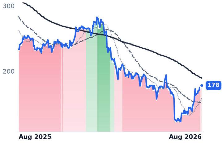 ACN 12-month price