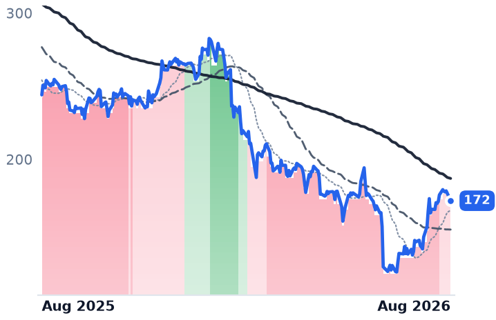 ACN 12-month price