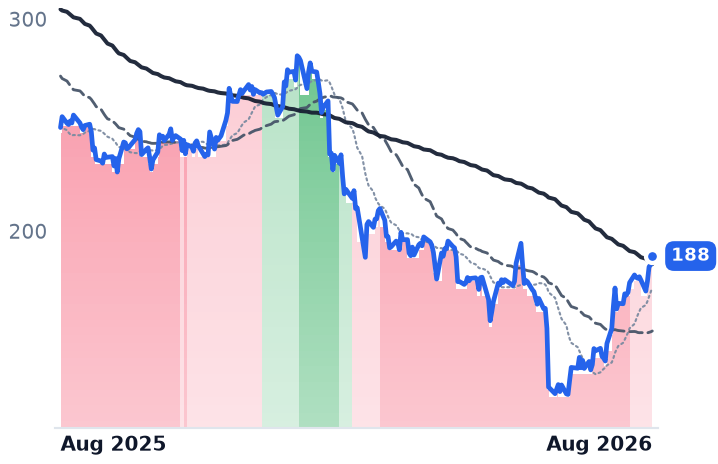 ACN 12-month price