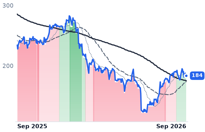 ACN 12-month price