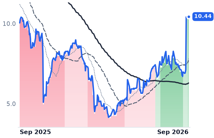 ACVA 12-month price