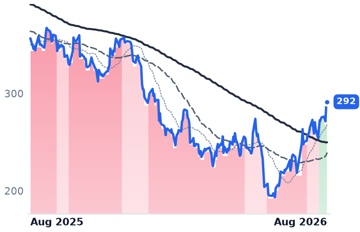 ADBE 12-month price