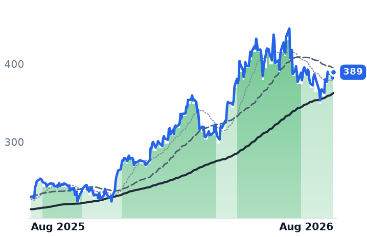 ADI 12-month price