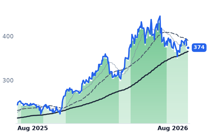 ADI 12-month price