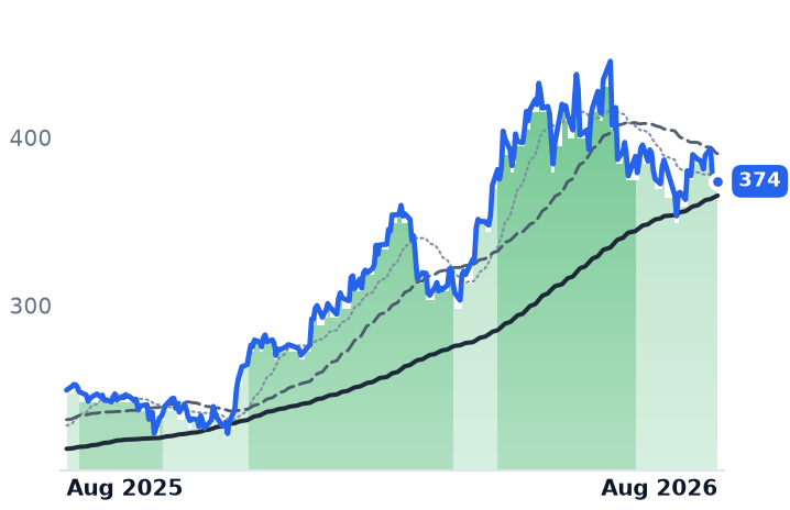 ADI 12-month price
