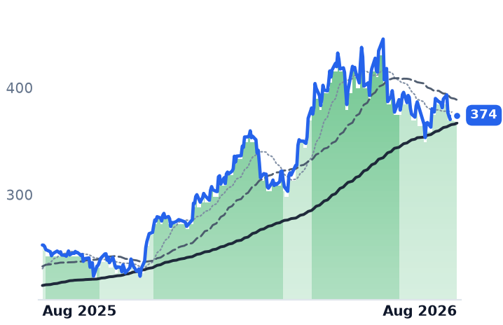 ADI 12-month price