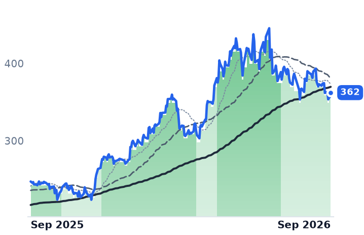 ADI 12-month price