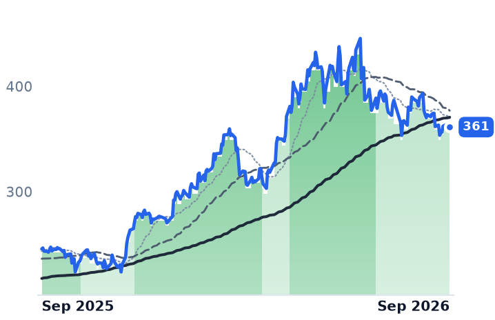 ADI 12-month price
