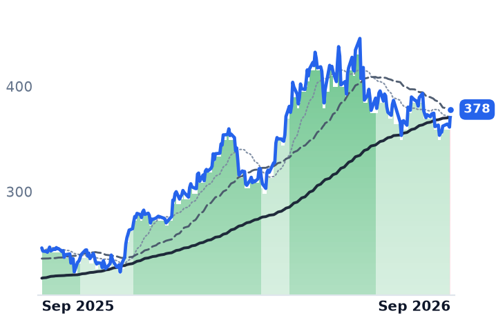ADI 12-month price
