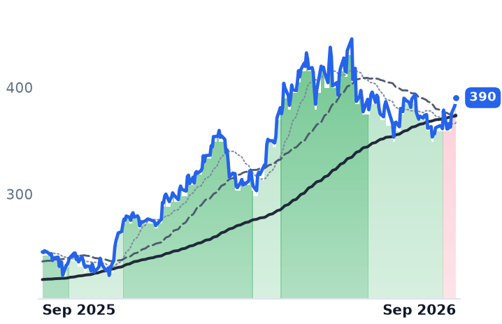 ADI 12-month price