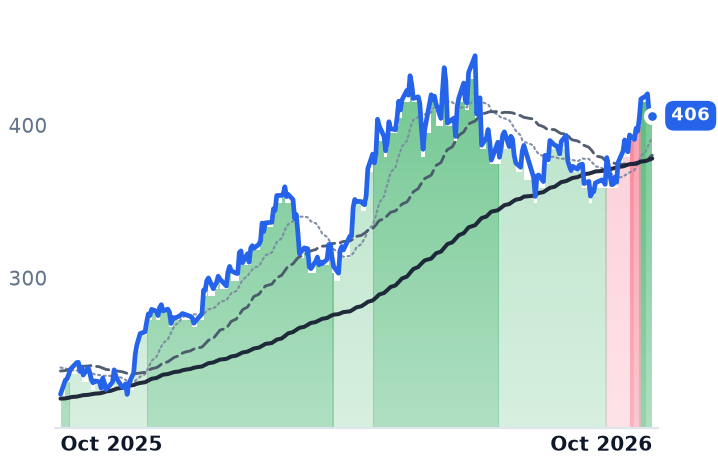 ADI 12-month price