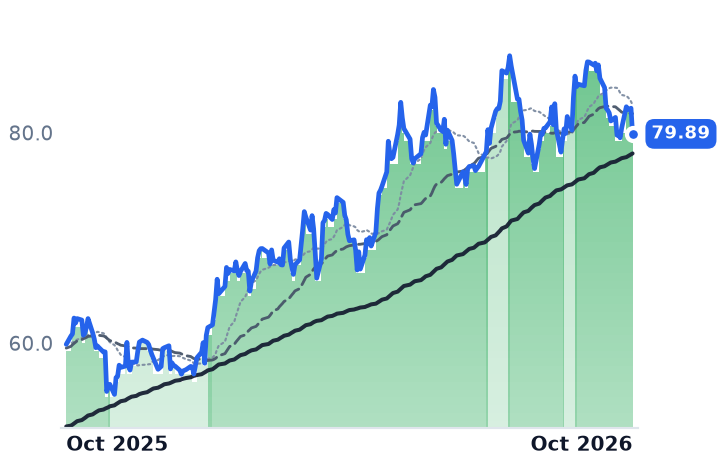 ADM 12-month price