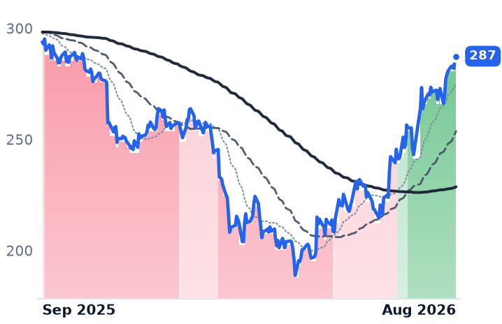 ADP 12-month price